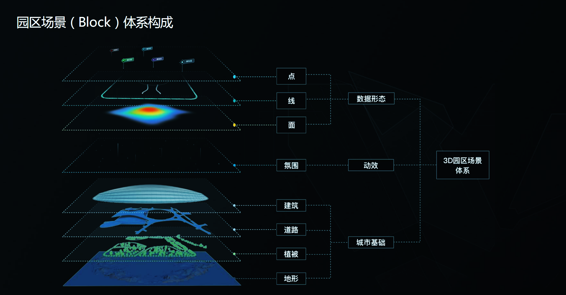 园区场景体系构成图